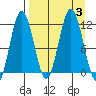 Aguchik Island tide chart for Sunday, September 3, 2023
