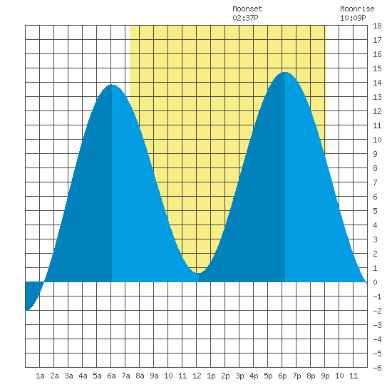 Aguchik Island tide chart for Monday, September 4, 2023