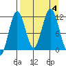 Aguchik Island tide chart for Monday, September 4, 2023