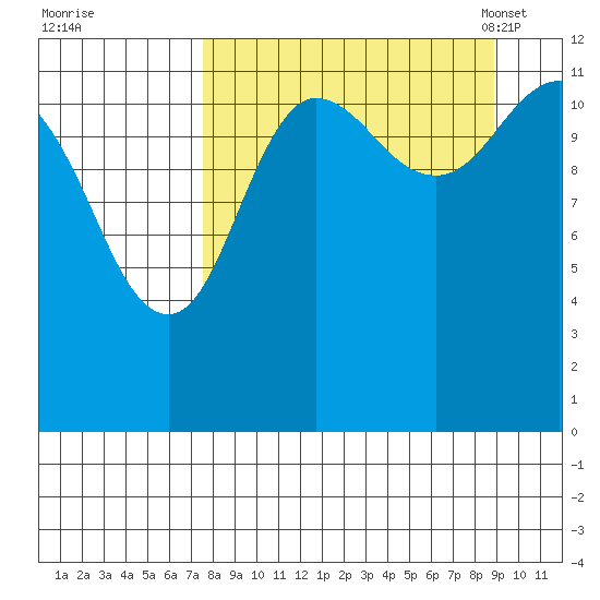Aguchik Island tide chart for Saturday, September 9, 2023