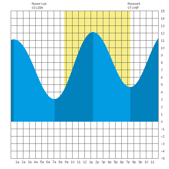 Aguchik Island tide chart for Tuesday, October 10, 2023