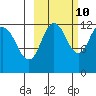 Aguchik Island tide chart for Tuesday, October 10, 2023