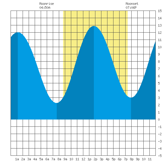 Aguchik Island tide chart for Wednesday, October 11, 2023