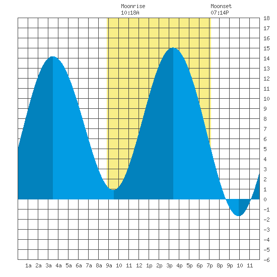 Aguchik Island tide chart for Sunday, October 15, 2023