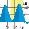 Aguchik Island tide chart for Monday, October 16, 2023