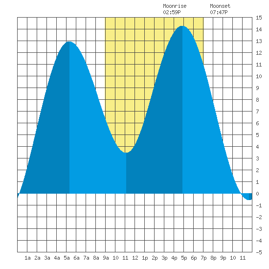 Aguchik Island tide chart for Wednesday, October 18, 2023