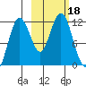 Aguchik Island tide chart for Wednesday, October 18, 2023