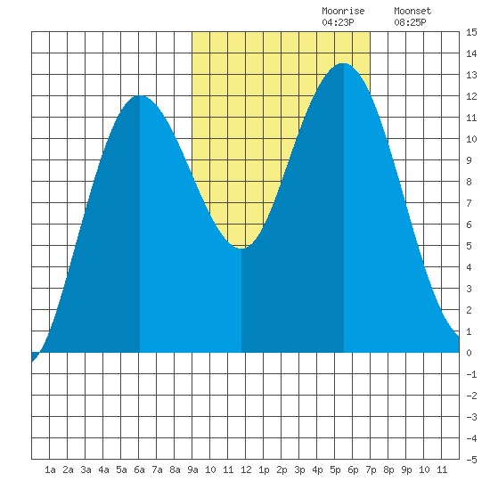 Aguchik Island tide chart for Thursday, October 19, 2023