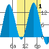 Aguchik Island tide chart for Sunday, October 1, 2023