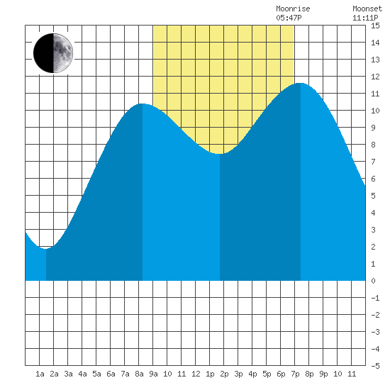 Aguchik Island tide chart for Saturday, October 21, 2023