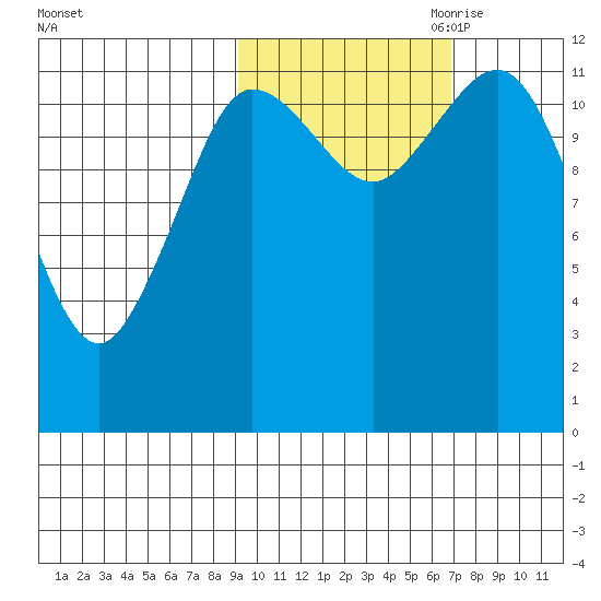 Aguchik Island tide chart for Sunday, October 22, 2023