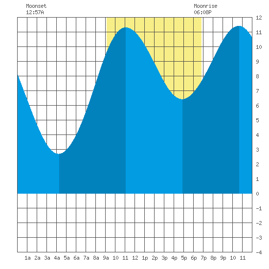 Aguchik Island tide chart for Monday, October 23, 2023