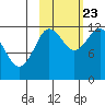 Aguchik Island tide chart for Monday, October 23, 2023