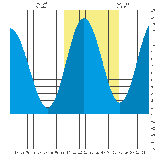 Aguchik Island tide chart for Wednesday, October 25, 2023