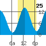 Aguchik Island tide chart for Wednesday, October 25, 2023