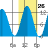 Aguchik Island tide chart for Thursday, October 26, 2023