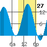 Aguchik Island tide chart for Friday, October 27, 2023