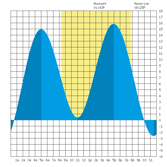 Aguchik Island tide chart for Monday, October 2, 2023
