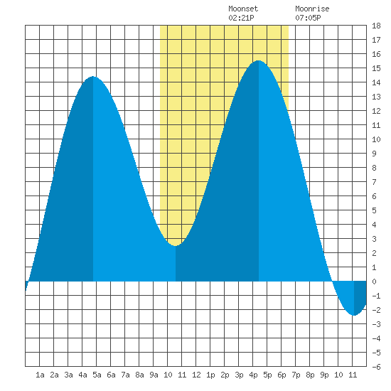 Aguchik Island tide chart for Tuesday, October 31, 2023