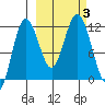 Aguchik Island tide chart for Tuesday, October 3, 2023