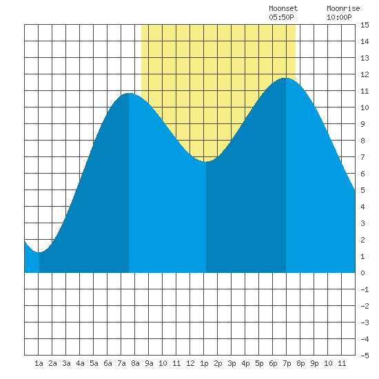 Aguchik Island tide chart for Thursday, October 5, 2023