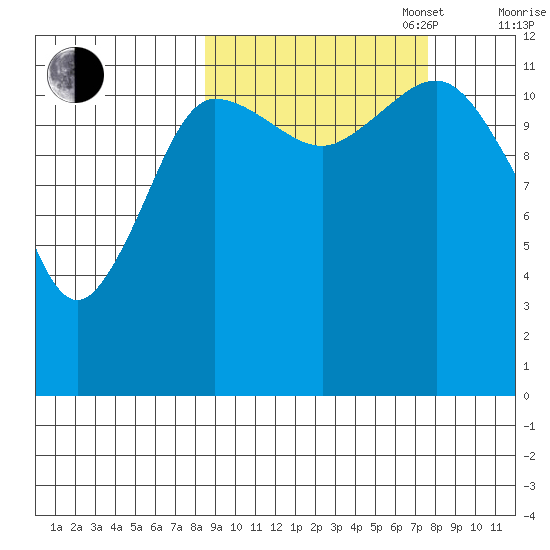 Aguchik Island tide chart for Friday, October 6, 2023