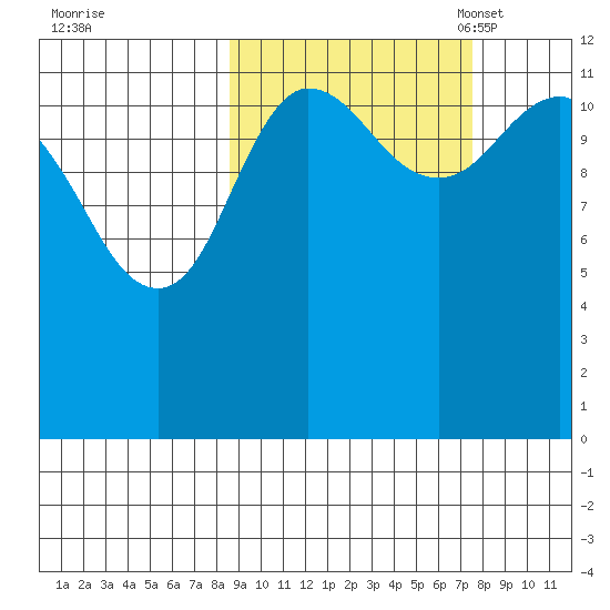 Aguchik Island tide chart for Sunday, October 8, 2023