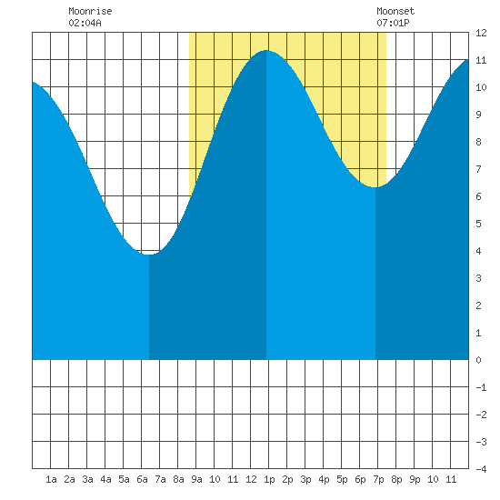Aguchik Island tide chart for Monday, October 9, 2023