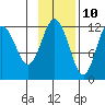 Aguchik Island tide chart for Friday, November 10, 2023