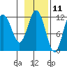 Aguchik Island tide chart for Saturday, November 11, 2023