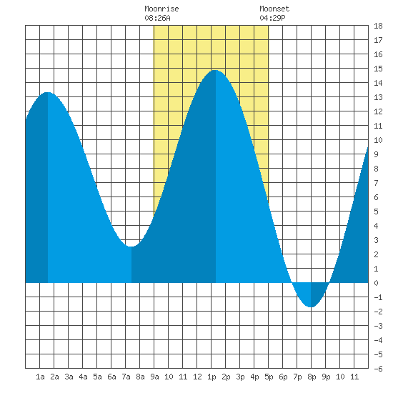 Aguchik Island tide chart for Sunday, November 12, 2023
