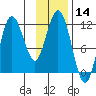 Aguchik Island tide chart for Tuesday, November 14, 2023