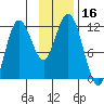 Aguchik Island tide chart for Thursday, November 16, 2023