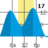 Aguchik Island tide chart for Friday, November 17, 2023