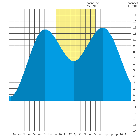 Aguchik Island tide chart for Sunday, November 19, 2023