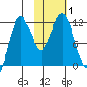 Aguchik Island tide chart for Wednesday, November 1, 2023