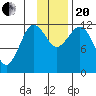 Aguchik Island tide chart for Monday, November 20, 2023