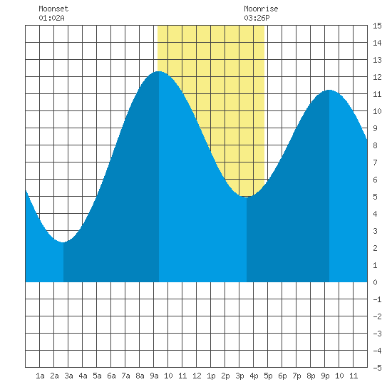 Aguchik Island tide chart for Tuesday, November 21, 2023