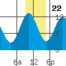 Aguchik Island tide chart for Wednesday, November 22, 2023