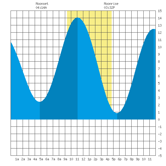 Aguchik Island tide chart for Thursday, November 23, 2023