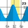 Aguchik Island tide chart for Thursday, November 23, 2023