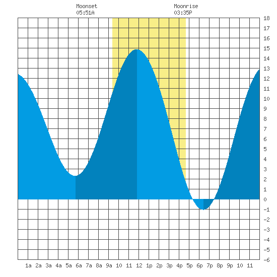 Aguchik Island tide chart for Friday, November 24, 2023