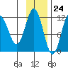 Aguchik Island tide chart for Friday, November 24, 2023