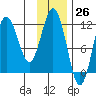 Aguchik Island tide chart for Sunday, November 26, 2023