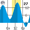 Aguchik Island tide chart for Monday, November 27, 2023