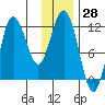 Aguchik Island tide chart for Tuesday, November 28, 2023