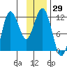 Aguchik Island tide chart for Wednesday, November 29, 2023