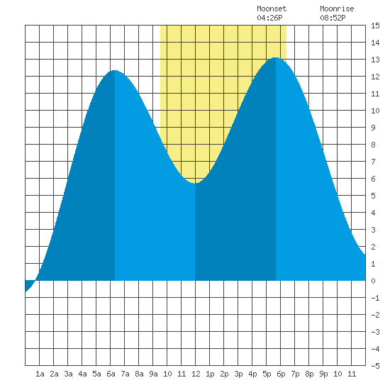 Aguchik Island tide chart for Thursday, November 2, 2023