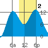 Aguchik Island tide chart for Thursday, November 2, 2023