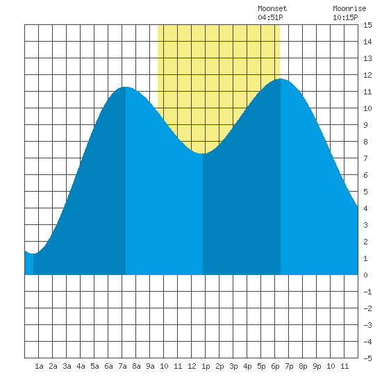 Aguchik Island tide chart for Friday, November 3, 2023